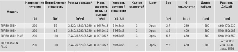 Вентилятор напольный Soler & Palau Turbo 355 N